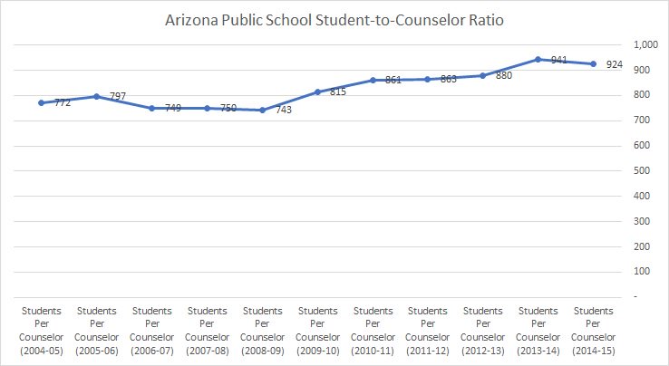 What does the <a href="/NACAC/">Natl Association for College Admission Counseling</a> / <a href="/ASCAtweets/">ASCA</a> student-to-counselor ratio report say about #Arizona? ow.ly/RyP430ihOV2  Ratio (924:1), *the highest in the US at present,* increased by 20% over last 10 years. #NSCW18 #NSCW2018 <a href="/RMACAC/">RMACAC</a>  <a href="/hankdeanlight/">Hank Stephenson</a> @Ricardo_Cano1 <a href="/azcentral/">azcentral</a> <a href="/12News/">12 News</a>