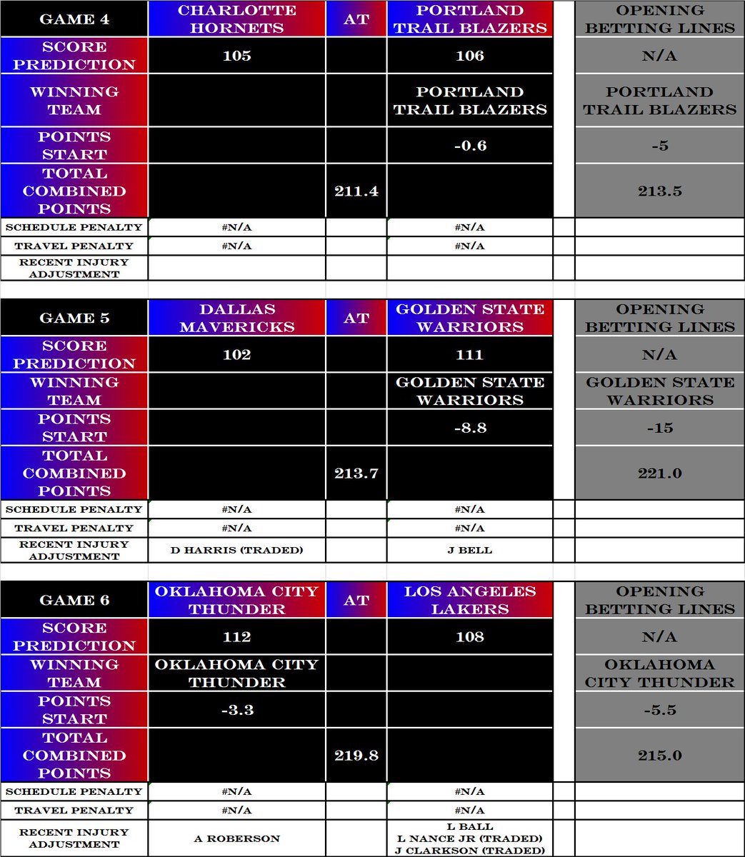 Snowyswords's tweet photo. The #NBApicksMachine had to have a few late adjustments today. Hard for a stats based prediction to work out how trades will effect the outcomes for a bit. BUT........ it has a job to do. Let's see how it goes. #NBA #NBApicks https://t.co/DGjTnfngFn