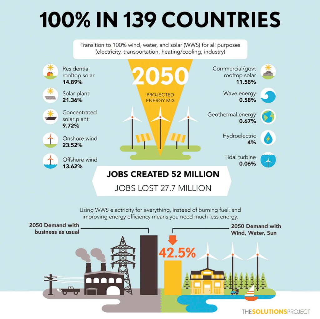 cleantechnica's tweet photo. New Mark Jacobson Study Draws A Roadmap To 100% Renewable Energy https://t.co/HNidQ42M7V https://t.co/lJhMo7F13d