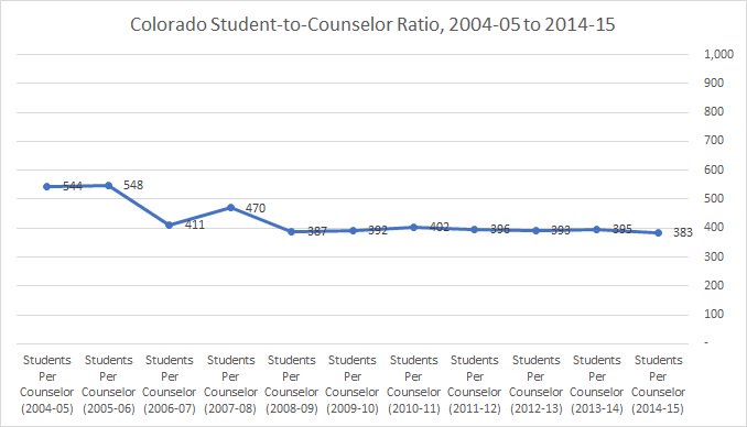 What does the <a href="/NACAC/">Natl Association for College Admission Counseling</a>  / <a href="/ASCAtweets/">ASCA</a> student-to-counselor ratio report say about #Colorado? ow.ly/RyP430ihOV2 Ratio (383:1), decreased by 30% over last 10 years, one of the largest decreases in the country. #NSCW18 #NSCW2018 <a href="/RMACAC/">RMACAC</a>  <a href="/monteWhaley/">monte Whaley</a> <a href="/egorski/">Eric Gorski</a>