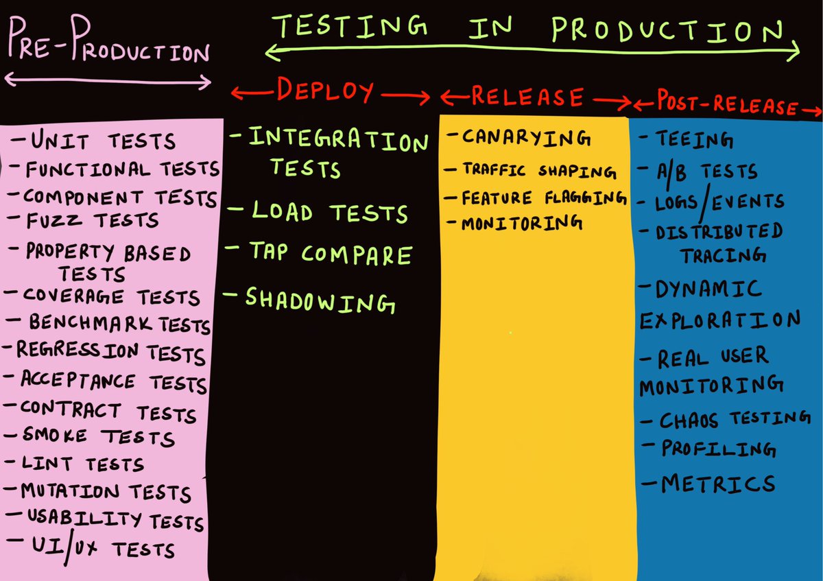 copyconstruct's tweet image. Refined by testing spectrum a bit more - this againnisnt comprehensive, but makes it increasingly clear that testing in production (especially testing post release) is just as important as pre-production testing. 

Thoughts?