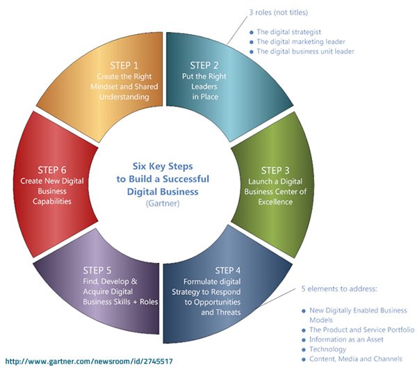 ingliguori's tweet image. #Digitalbusiness: transformation, disruption, optimization, integration and humanization -Six Key Steps to Build a #Successful Digital Business- go.shr.lc/2yZXuQx via @iscoopbiz @antgrasso  @BereanoPartners
