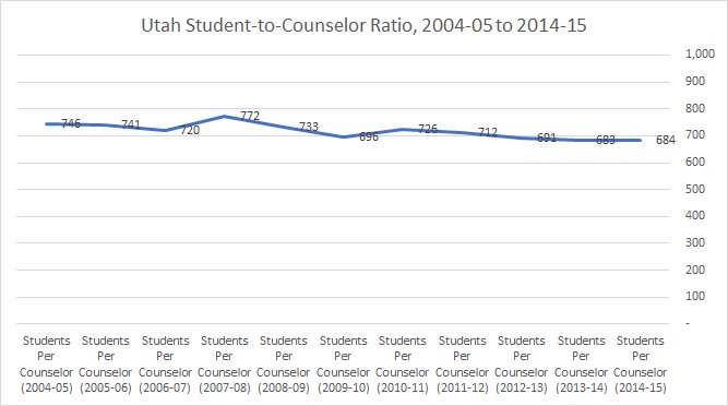 What does the <a href="/NACAC/">Natl Association for College Admission Counseling</a> / <a href="/ASCAtweets/">ASCA</a> student-to-counselor ratio report say about #Utah? ow.ly/EW8h30iienU Ratio (684:1) decreased by 8% over last 10 years. #NSCW18 #NSCW2018 <a href="/RMACAC/">RMACAC</a> <a href="/BjaminWood/">Benjamin Wood</a>