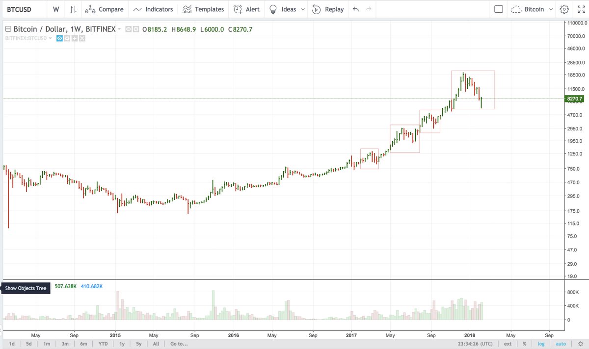 bit_gup's tweet photo. logarithmic scale, btc/usd https://t.co/g7MnvaefV8