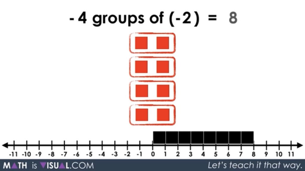 Harrow_C's tweet image. When reviewing integers with your students, what do you do so it makes sense? You make it visual and explore multiple representations. #manipulatives #grade9math @ucdsb @mathisvisual @GSSTrojans