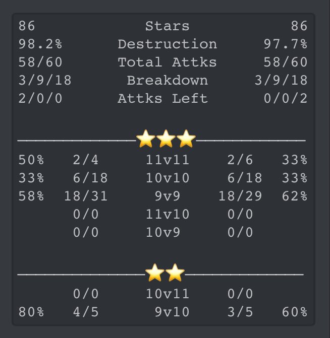 Just finished a breathtaking match between 2 great clans, astonishing war with impressive TH11/10 triples. Our best performance so far in <a href="/No_Dip_League/">No Dip League</a> GG @MEGAEMPIRECDC