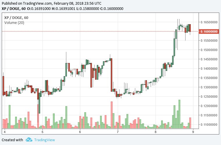 JD5735's tweet photo. 今日のXP
Today's XP
↑↑
#XP $XP #仮想通貨 #Blockchain #cryptocurrency https://t.co/Jyl6r542qT