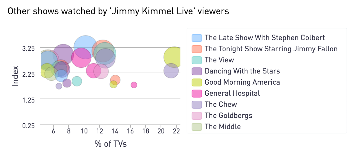 inscapetv's tweet photo. Deep Dive into #LateNight w #Inscape #GlassLevel data: there's a good amount of network loyalty going on: viewers tend to consume programs on the same network that the late-night show is broadcast @jimmykimmel @colbertlateshow @ConanOBrien @FullFrontalSamB https://t.co/gs9cle9Pv9 https://t.co/leH9nSYgQB