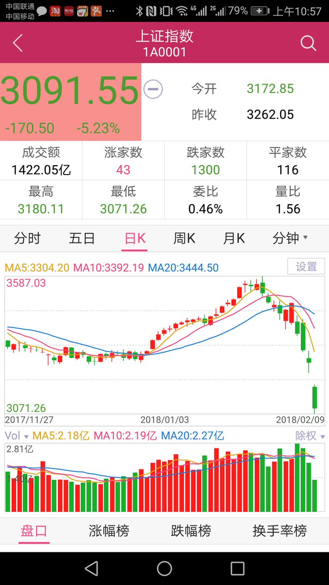 胡鞍钢教授说，中国综合实力已经超过美国据世界第一，今日中国股市大跌肯定是超过美国据世界第一了。美国股市 从10000点涨到26000点，现在回调10-20%，不是很正常吗？！中国股市 从2015年官媒鼓吹4000点才起步，做10000点的梦，现在该是梦醒时分了吗？