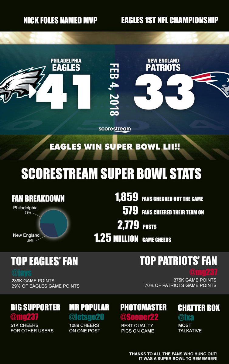 ScoreStream55's tweet image. ScoreStream said: Hey sport&apos;s fans! We wanted to share some of our numbers from yesterday&apos;s Super Bowl. We think you guys are awesome and we are sure that the New England Patriots and Philadelphia Eagles appreciated all the support! 
scorestream.com/gamePost/score…