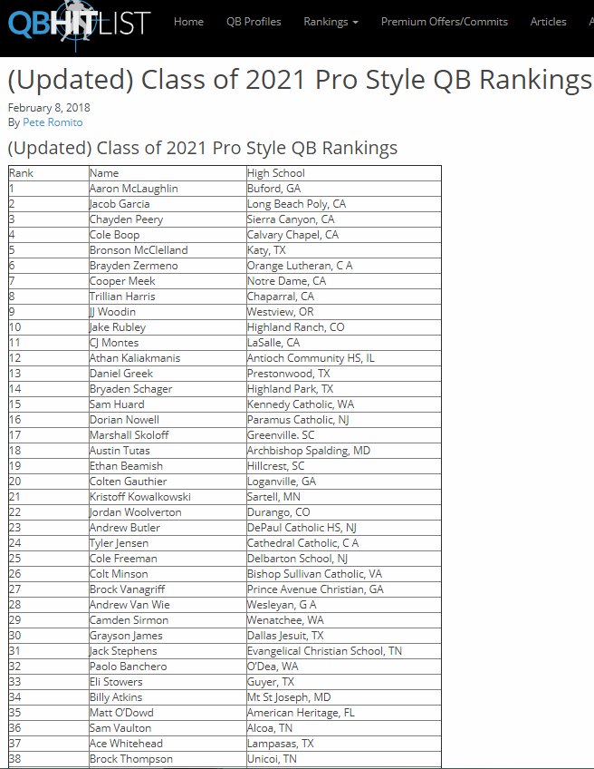 🗣️Just released!!! <a href="/QBHitList/">QBHitList.com</a> Class of 2021 Pro Style QB's / Top 100 Rankings (Updated) Check it out! ▶️qbhitlist.com/updated-class-… #GetRanked 💯