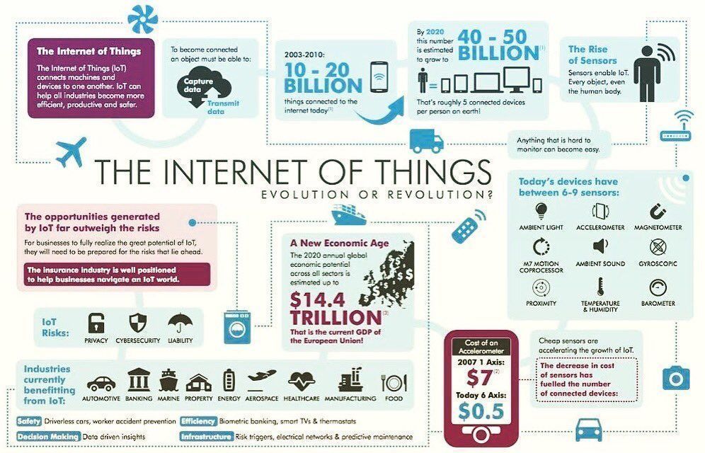 The Internet of Things: Evolution or Revolution? #Infographic <a href="/Fisher85M/">Michael Fisher</a> <a href="/ipfconline1/">ipfconline</a> <a href="/jblefevre60/">Jean-Baptiste Lefevre</a> #InternetOfThings #IoT #IIoT #4IR #Industry40 #innovation #Sensors