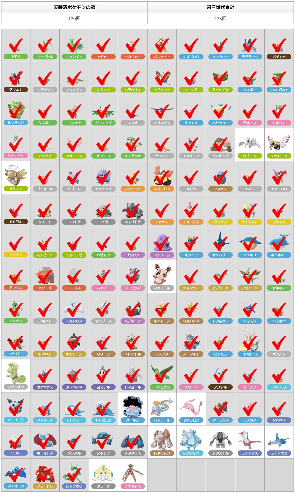 ポケモンgo攻略情報 ポケマピ A Twitter 明日からの追加で 実装済みの第三世代ポケモンは1種類に 実装済みポケモンには 赤いチェックが入っています 画像データが内部実装されている第三世代ポケモンを 実装済みとしています