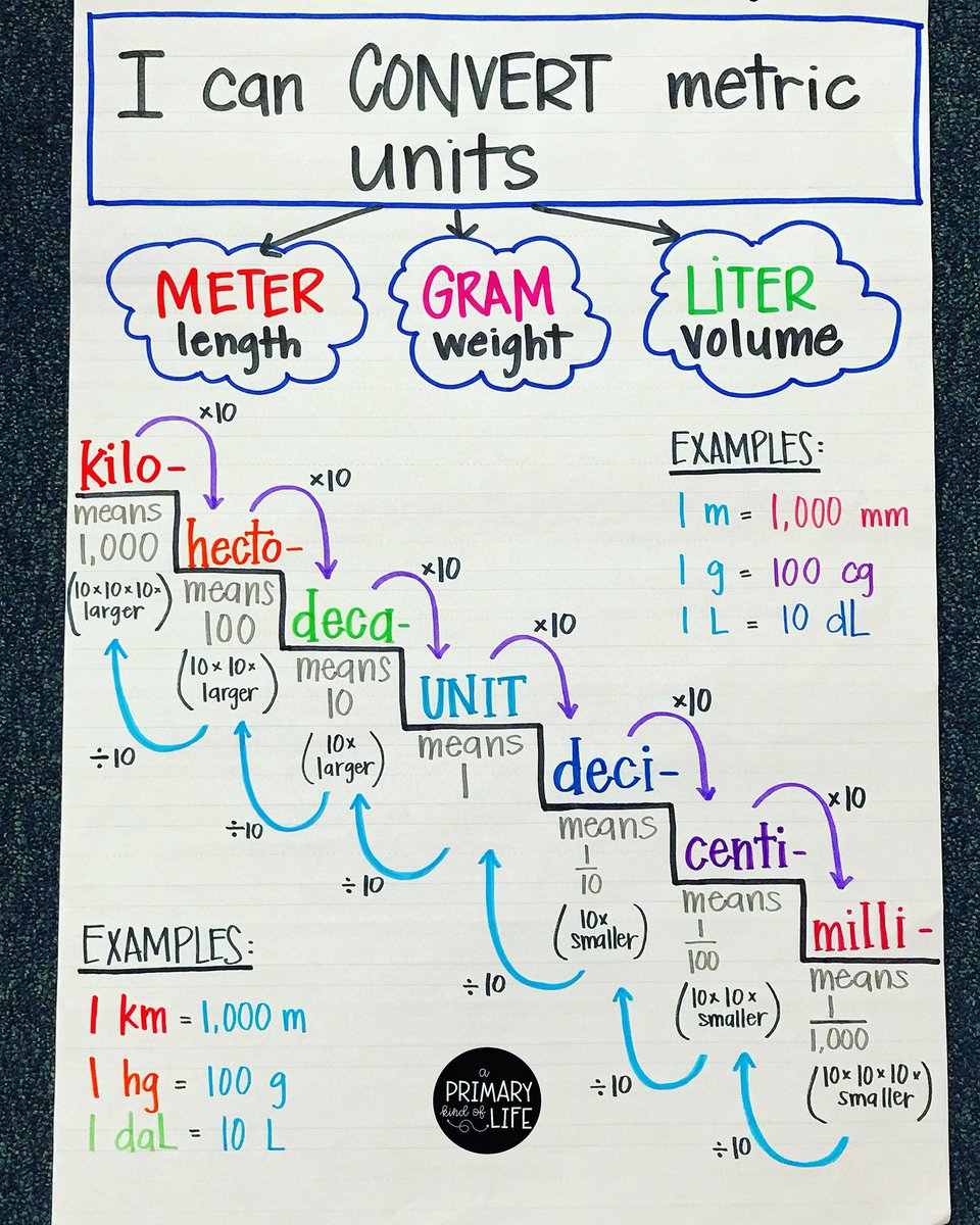 4th Grade Anchor Charts