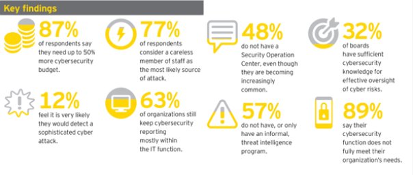 EY_Italy's tweet photo. 88% di 1200 top manager di aziende multinazionali intervistati nello studio #EYGISS dichiara di non essere in grado di rilevare un attacco informatico sofisticato con gli strumenti a disposizione #cybersecurity #cyberattacks https://t.co/LhHoUkkf5c https://t.co/WSnzBx5eX1