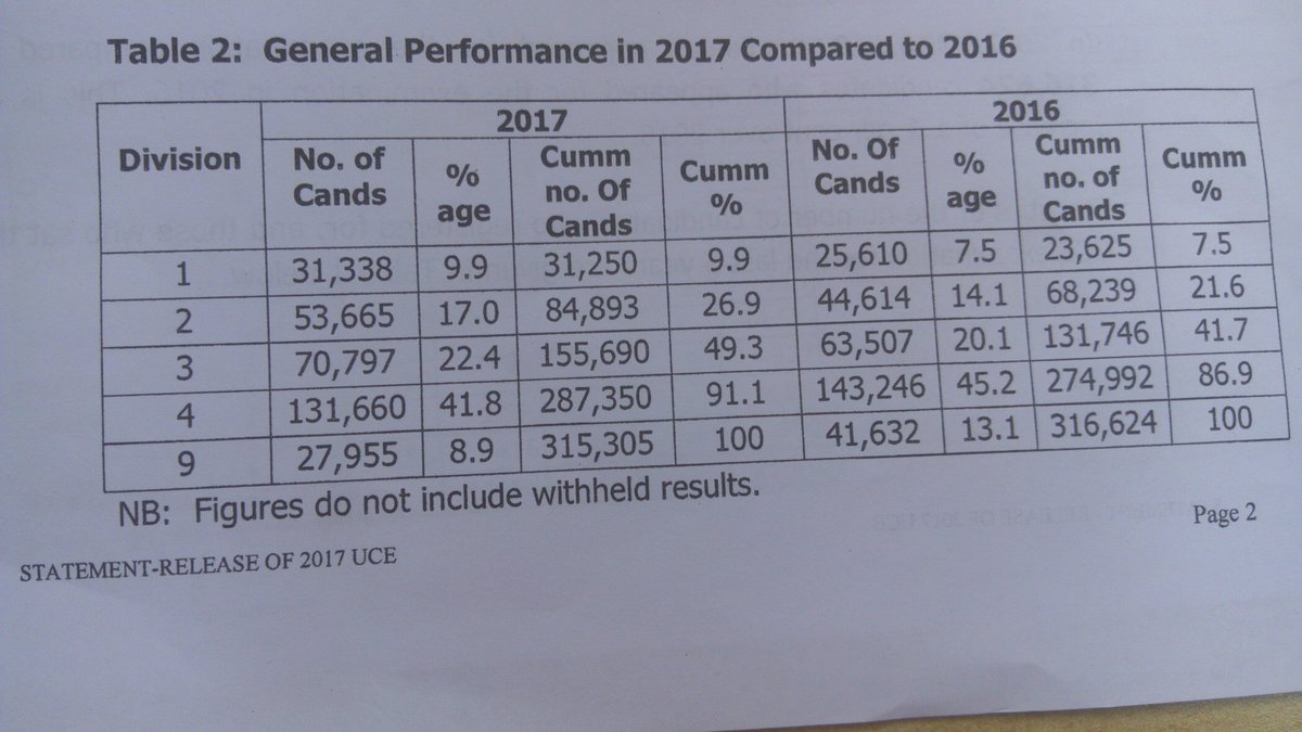 GCICUganda's tweet photo. The recent #UCE2017 results have shown tremendous improvements in students' performances.
This is largely because of the increase in the number of qualified teachers in the country as shown in the tables below. #UNHS17 https://t.co/mbHKFBRSkA