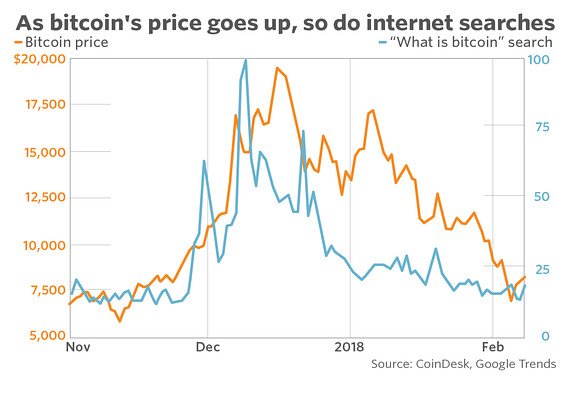 MarketWatch's tweet image. There’s been a five-fold jump in lookups for “bitcoin” between November 2017 and November 2016 on Merriam-Webster’s online dictionary on.mktw.net/2FZTKSu