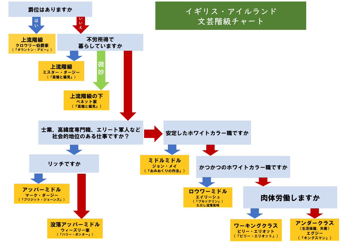 英文学を味わうには 階級 を知らねばなりません Togetter