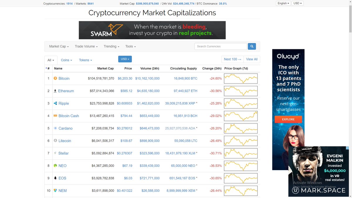 DanielMuvdiYT's tweet photo. @CoinMarketCap  I hope you guys can get your shit together. This is unacceptable and so unprofessional. Your little glitch is already costing a lot of people millions. Thanks! https://t.co/bX6pv1WAIA