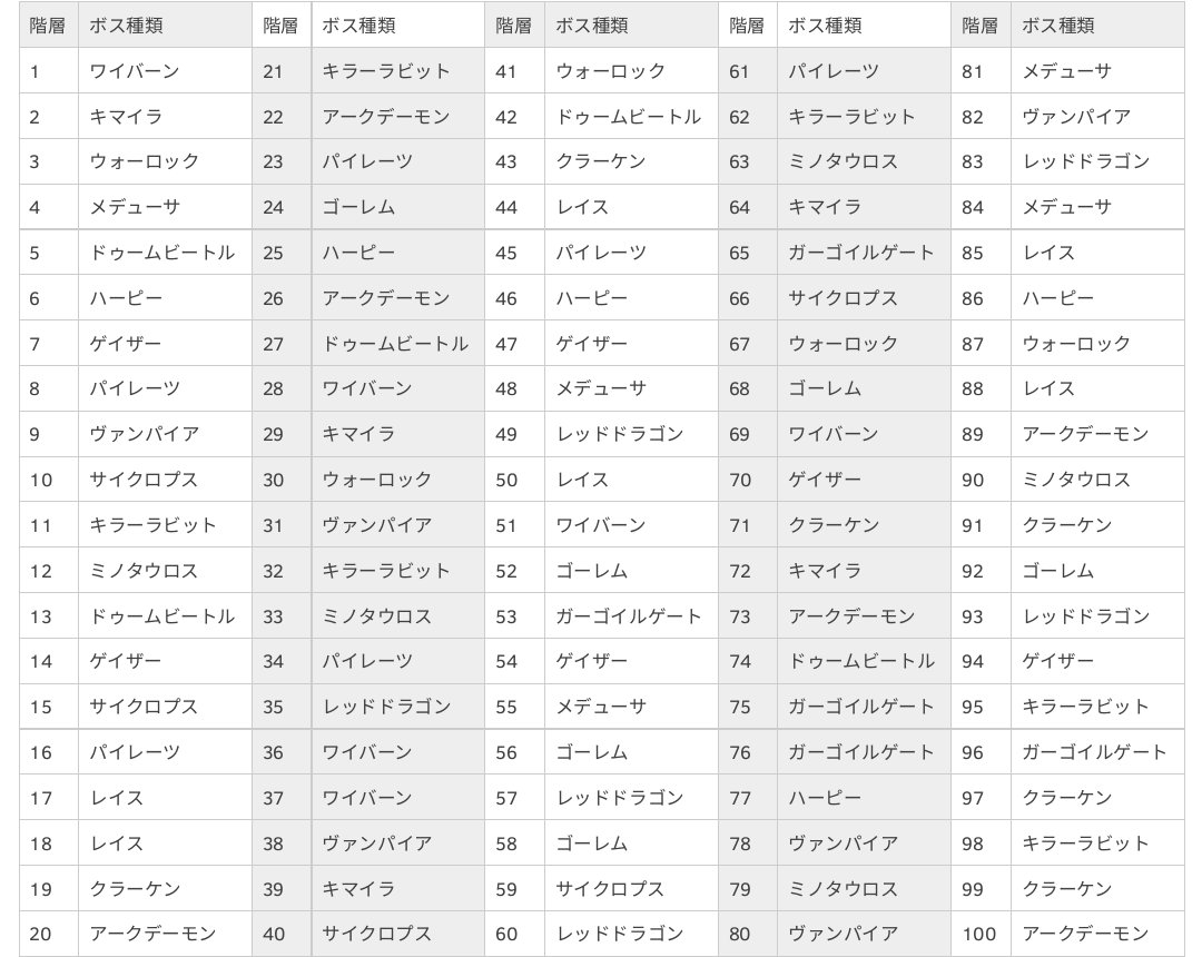 O Xrhsths 集中力0 Sto Twitter なつかしの夢幻の天廊ボス表 下二桁でボス決定 100f以降ループ 例外として9の奇数倍でデーモンロード 偶数倍でエンシェントドラゴンに変化 各桁の数字足して9の倍数か確認 元の数字が奇数か偶数か確認 クラスごとの階層固有報酬は O Xrhsths 集中力0 Sto Twitter なつかしの夢幻の天廊ボス表 下二桁でボス決定 100f以降ループ 例外として9の奇数倍でデーモンロード 偶数倍でエンシェントドラゴンに変化 各桁の数字足して9の倍数か確認 元の数字が奇数か偶数か確認 クラスごとの階層固有報酬は