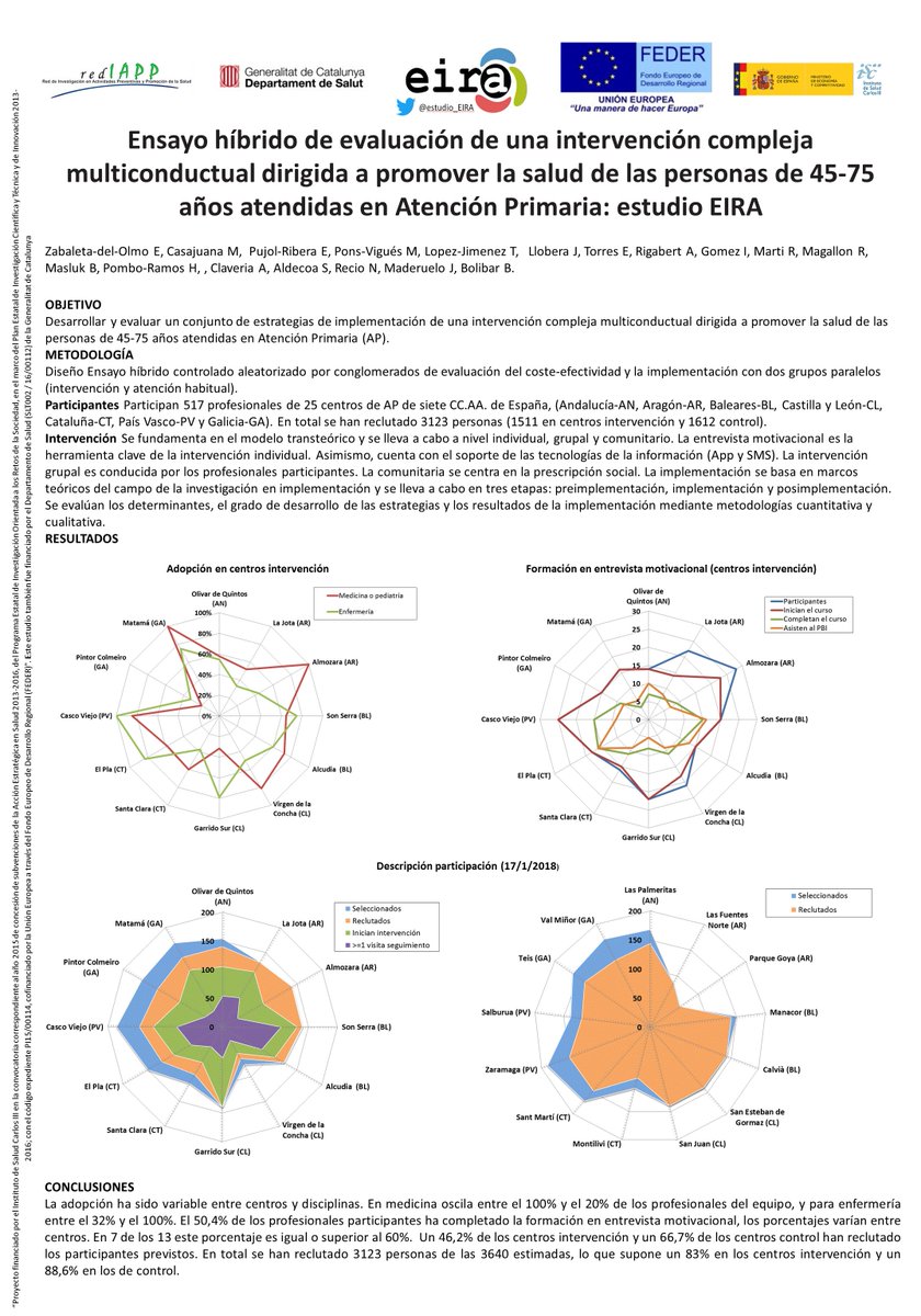 estudio_EIRA's tweet photo. Este es el #póster sobre el desarrollo del @estudio_EIRA que presentamos en las jornadas de la #RedIAPP del pasado 7 de febrero en #Madrid en #ISCIII  @idiapjordigol ¡¡¡¡¡¡¡Compartimos!!!!!!! Gracias a todos y todas. https://t.co/KQRfDKFcf3