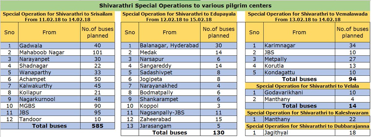 TGSRTCHQ's tweet photo. TSRTC operating special buses to various pilgrim places in connection with Maha Shivarathri. Details are appended. https://t.co/pHJMu6JmWz