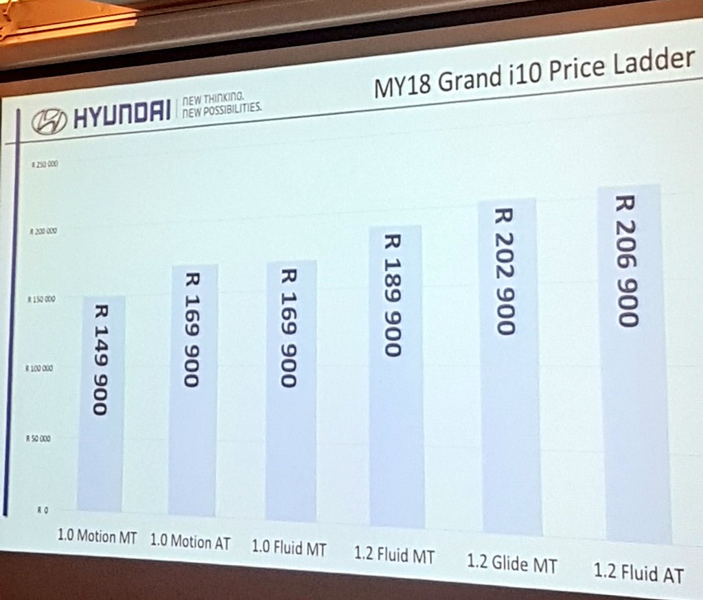 At the launch of the new <a href="/HyundaiSA/">Hyundai South Africa</a> Grand i10 - priced from R149 900 - R206 900.