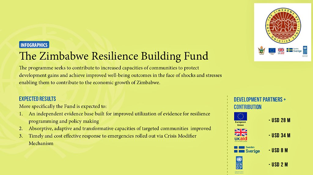AnnabelGerry's tweet photo. The #Zimbabwe 🇿🇼 #Resilience Building Fund has already helped over 28,000 households cope with impact of #climate change. Additional 🇬🇧 funding will increase impact with 🇸🇪 &amp; 🇪🇺 @UNZimbabwe https://t.co/OjuJwZPrqx