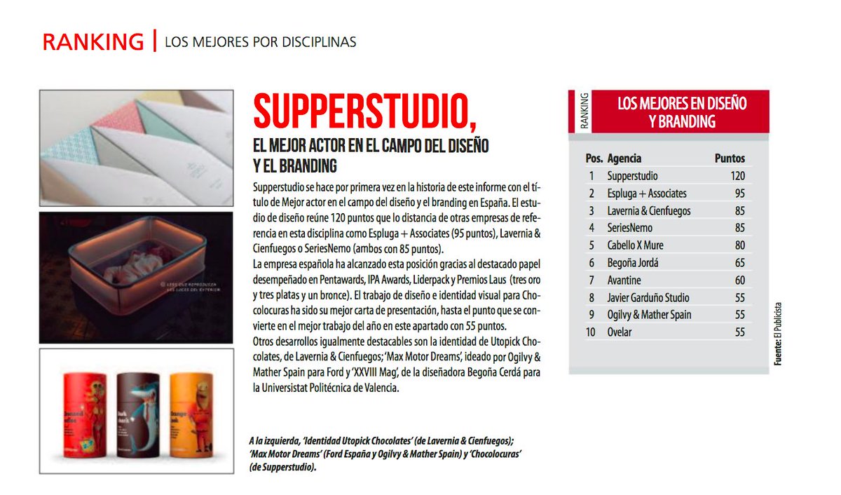 Supperstudio's tweet photo. Hemos sido reconocidos como mejor agencia de diseรฑo y branding en Espaรฑa en el ranking anual de @elpublicistacom ยกEstamos locos de contentos! #happypackaging #design https://t.co/mVH4diLHag