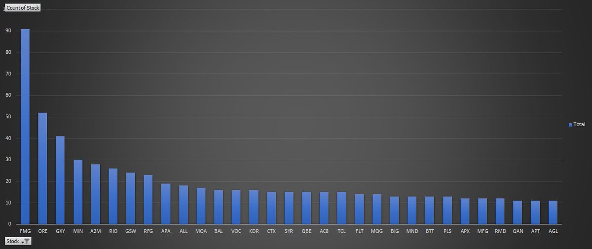 Grant_REP's tweet image. A detailed trading journal provides good insights. Chart below shows stocks filtered by trade count and &amp;gt;10 for FY18.
I came into FY18 with an intent to widen my trading universe and delve into resources - an area I've avoided previously.