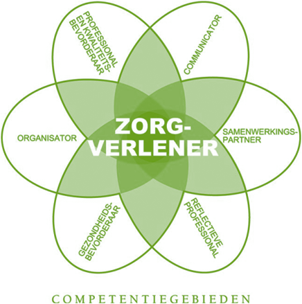 Zorgverleners komen in de waan vd dag niet toe aan taken die bijdragen aan verbeteren vd zorg. Goed is het af en toe stil te staan bij de  rollen die  je als zorgverlener allemaal hebt. De Canmedsrollen beschrijven 7 rollen voor zorgverleners. Meer info: krachtigouder.nl/de-7-rollen-va…