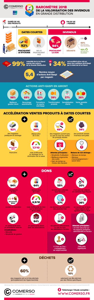 Et si on faisait encore mieux ?  #reponseconso #GaspillageAlimentaire <a href="/ComersoFr/">Comerso.fr</a> <a href="/ReponseConso/">ReponseConso</a> #grandessurfaces #sensibilisation