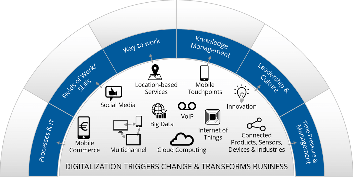 ergolefevre's tweet photo. RT @Sogedes: What are the key triggers that transform the business in this age of digitization? #AI #RPA #robotics #automation #Digitalisierung #KünstlicheIntelligenz #MachineLearning #CX #UX #IoT #BigData #Analytics #Chatbots #NLP #fintech #roboadviso… https://t.co/cX7goWaOsW