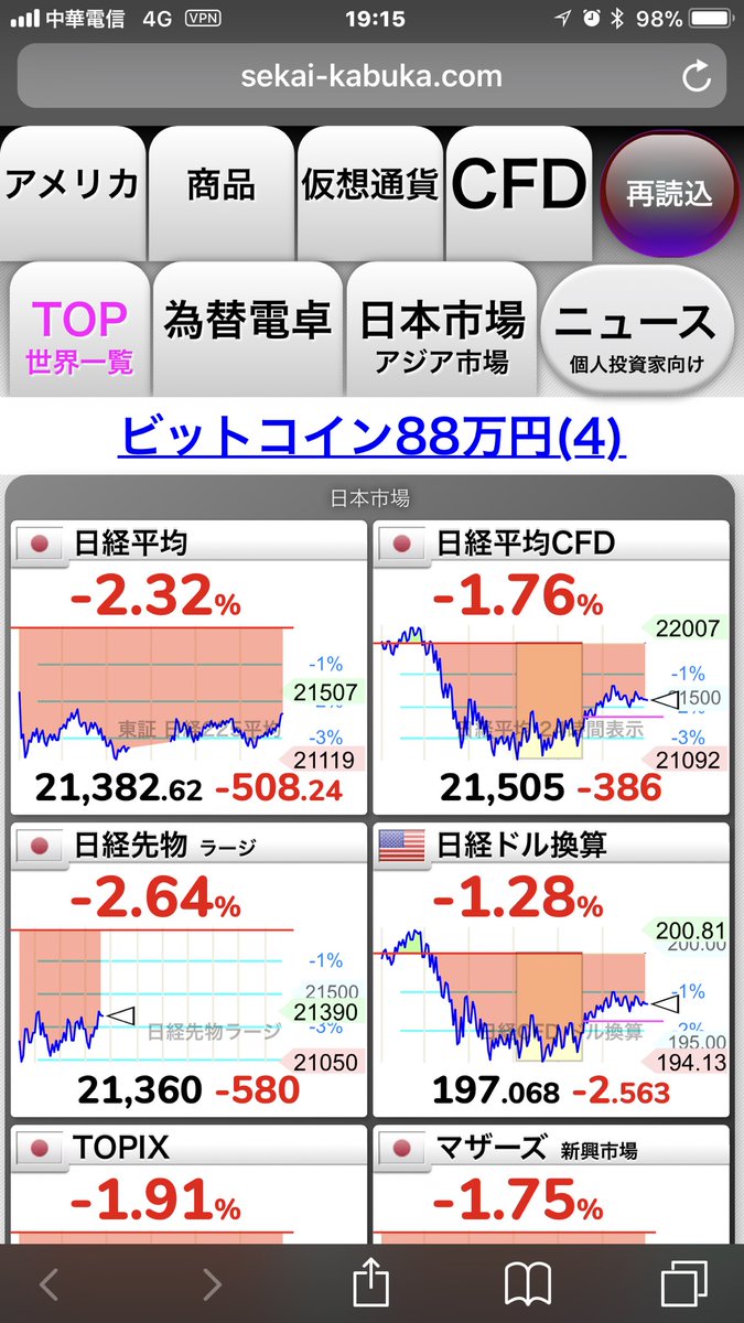 Manager2525 いつの頃からか 世界の株価が海外にいると見れない しかしごく稀に数時間見れたりする 見れないときは仕方がないのでvpnかまして見てますが みんなそうなの これ 日本に帰ったら普通に見れてたし でもやっぱり本日 台湾来てアクセスし Manager2525 いつの頃からか 世界の株価が海外にいると見れない しかしごく稀に数時間見れたりする 見れないときは仕方がないのでvpnかまして見てますが みんなそうなの これ 日本に帰ったら普通に見れてたし でもやっぱり本日 台湾来てアクセスし