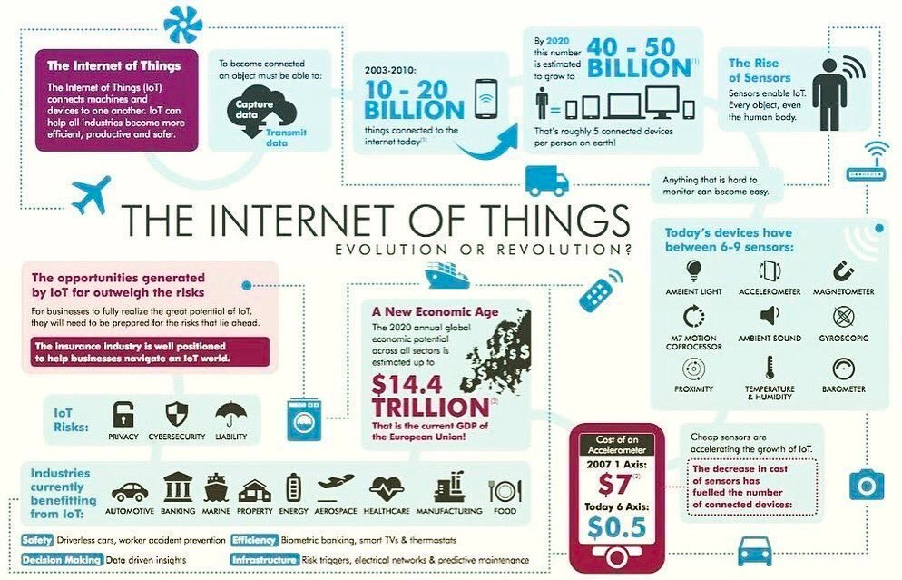 The evolution of #IoT 🎯#Infographic
#SmartCity #MachineLearning #UX #technology #AI #bigdata v/ <a href="/Bharath_369/">Bharath369</a>  @BourseetTrading