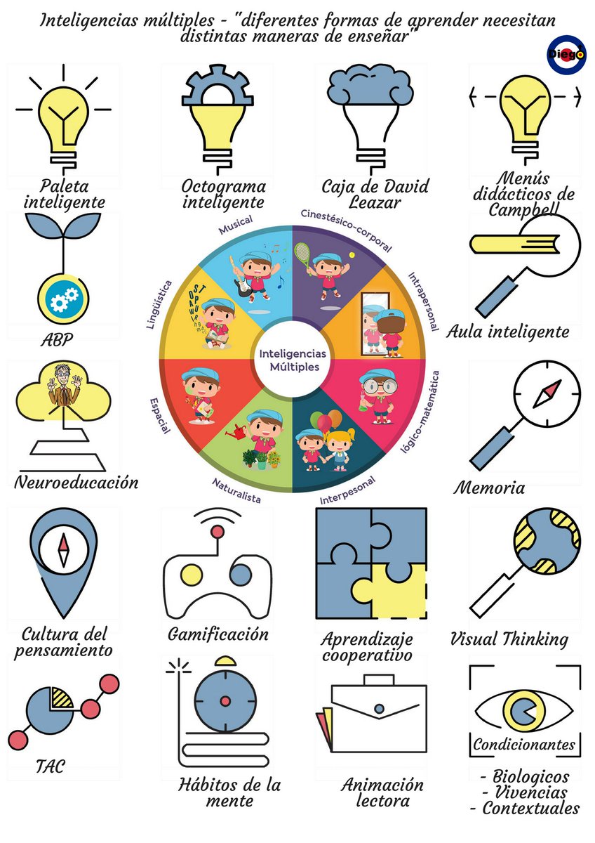 diegoarroyom's tweet photo. Kit de herramientas para INTELIGENCIAS MÚLTIPLES #facilitacióndocente 
https://t.co/PEVZUSRN7g
https://t.co/uKCuir46GM
@tomasguajardo @dgafprofesorado @cifelanuza @AgoraAbierta @manuparadas @pepepedraz @garbinelarralde @AzaharaTIC @OscarRecioColl @jhergony @MaytePerez2 https://t.co/O5p096gvmo