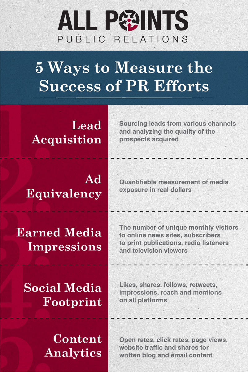 AllPointsPR's tweet photo. 5 ways to measure the success of PR efforts https://t.co/oyADwRB7Ux