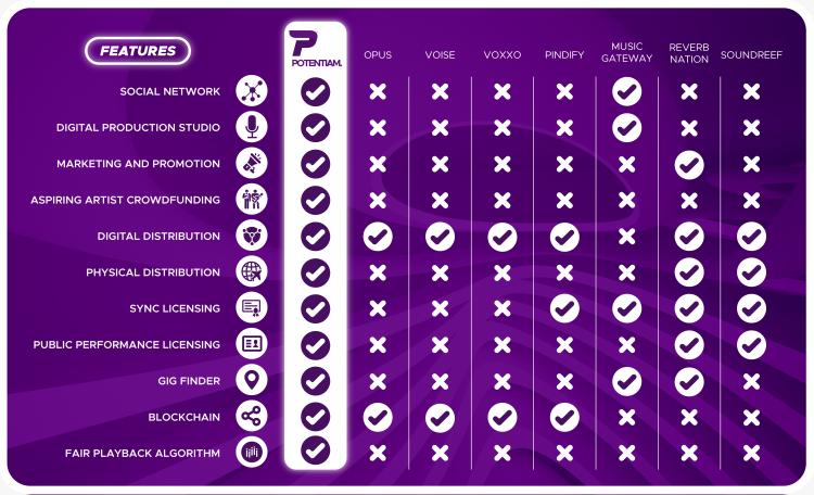 Potentiam_io's tweet image. @Potentiam_io presale is now LIVE!  Our incredible active advisory board includes 4 Grammy wins and Billboard top 100 hits. Contract Address: 0x7c32db0645a259fae61353c1f891151a2e7f8c1e potentiam.io  #ico #crowdsale #ethereum #cryptocurrency