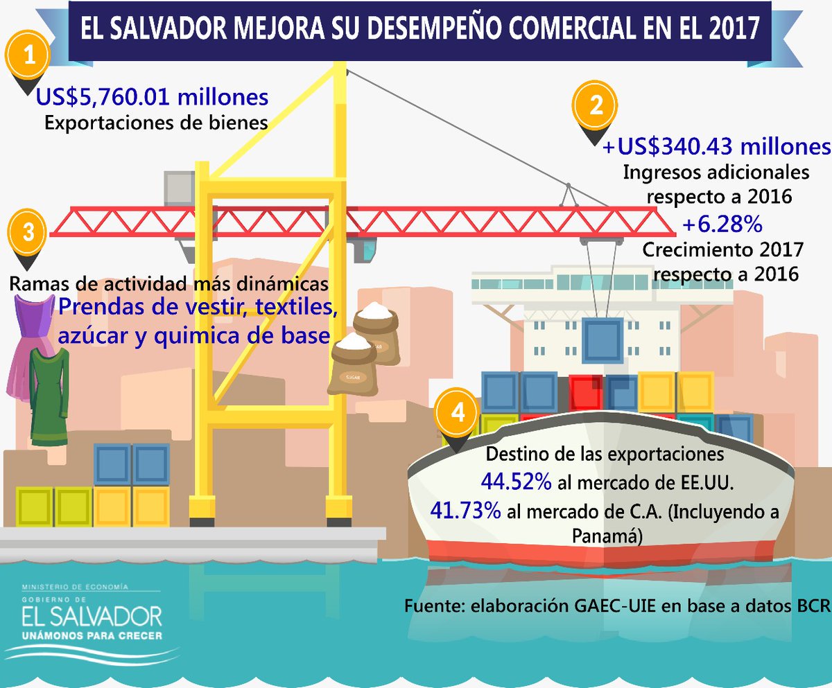 #ElSalvador mejora su desempeño comercial en el 2017.  Prueba de esto es que las #ExportacionesSV de bienes totalizaron US$ 5,760.01 millones, aumentando las ventas al exterior en +US$ 340.43 millones (+6.28 %), respecto al 2016. 

Más detalles 👉 minec.gob.sv/uie/alerta-com… …