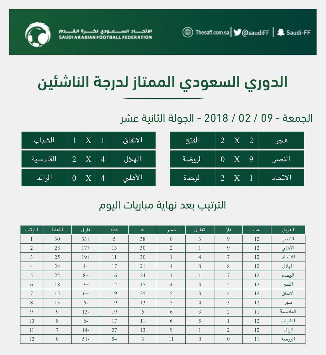 الفئات السنية On Twitter اليوم اهداف بالجملة النصر يضرب الروضة بتسع اهداف و ديربي الاحساء حبايب بالتعادل الإيجابي و الوحدة يكسب الاتحاد بهدفين و الاتفاق و الشباب حبايب و الهلال يكسب القادسية