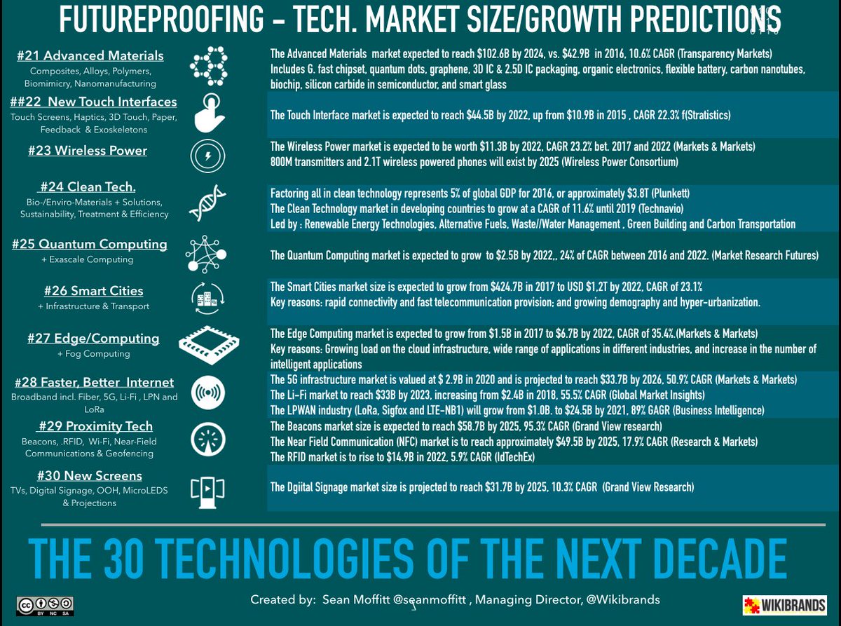 SeanMoffitt's tweet photo. Expected market growth of technologies #21-30
#21 #AdvancedMaterials
#22 #NewTouchInterfaces
#23 #WirelessPower
#24 #CleanTech
#25 #QuantumComputing
#26 #SmartCities
#27 #EdgeComputing
#28 #FasterBetterInternet
#29 #ProximityTech
#30 #NewScreens
#The30 #Futureproofing #market https://t.co/buJhwEQEPr