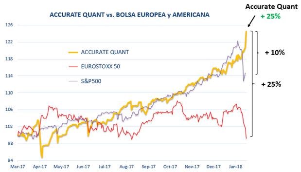 AccurateQuant_'s tweet photo. #QuantAdvisor Accurate Quant también sube en mercados bajistas.
Desde Marzo 2017, Accurate Quant +25% batiendo a Eurostoxx50 y al S&P500 https://t.co/vq9MboOhAC https://t.co/apn5qEbxPG