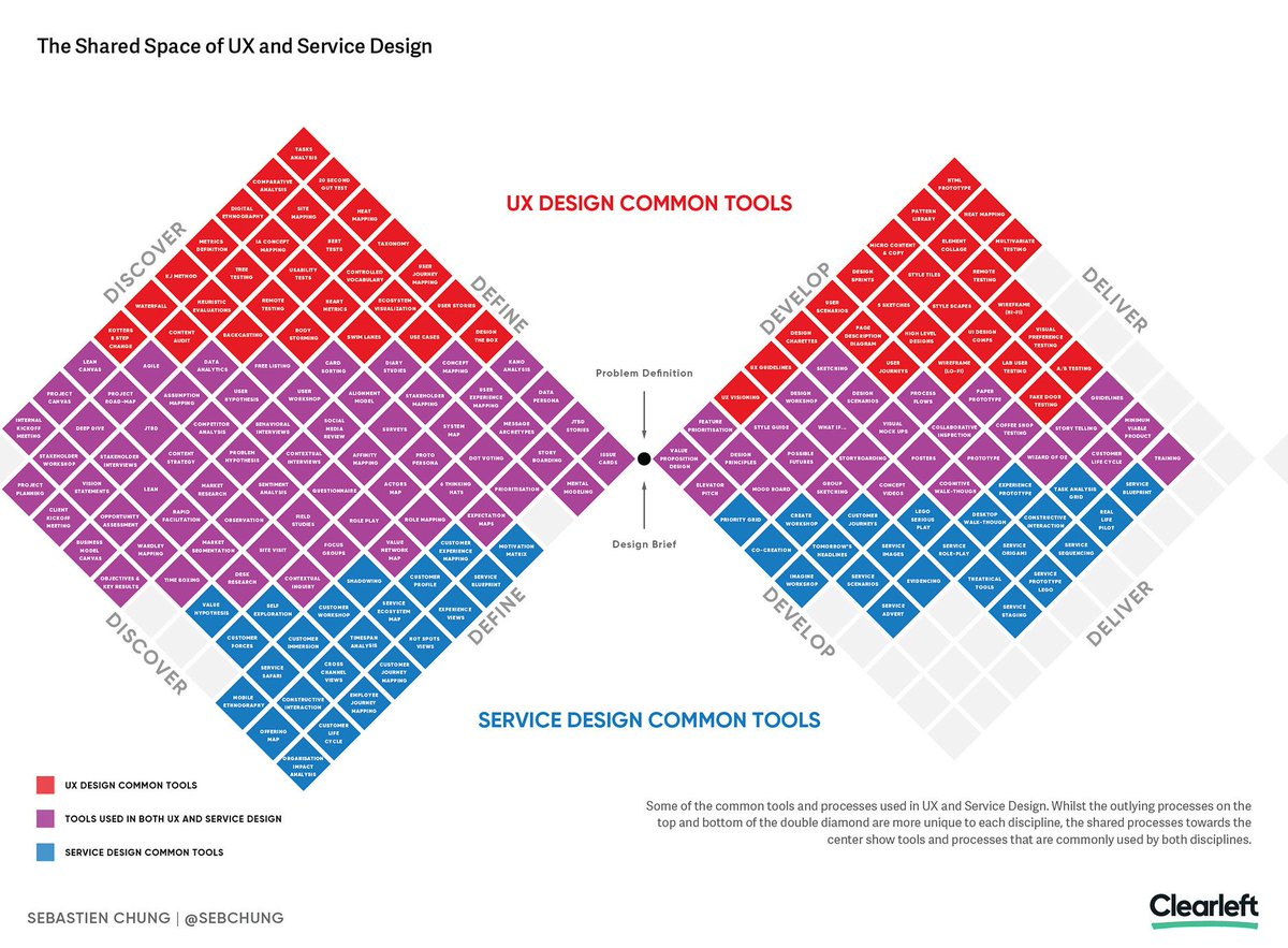clearleft's tweet photo. Read the second part of @SebChung's exploration of the relationship between #servicedesign & #uxdesign, and check out the #digitalservicedesign toolkit here: https://t.co/rTH1Ul8Fx0 https://t.co/Ih0AkKogT3