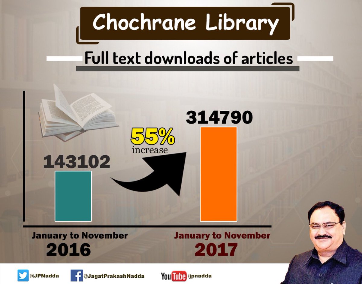JPNadda's tweet photo. Chochrane Library which is widely used by medical professionals, recorded the 3rd highest number of full text downloads between January &amp; November 2017 compared with the other countries with a funded national provision.
Please use : https://t.co/yLebvVg6fc https://t.co/OWMRG1ZYvQ
