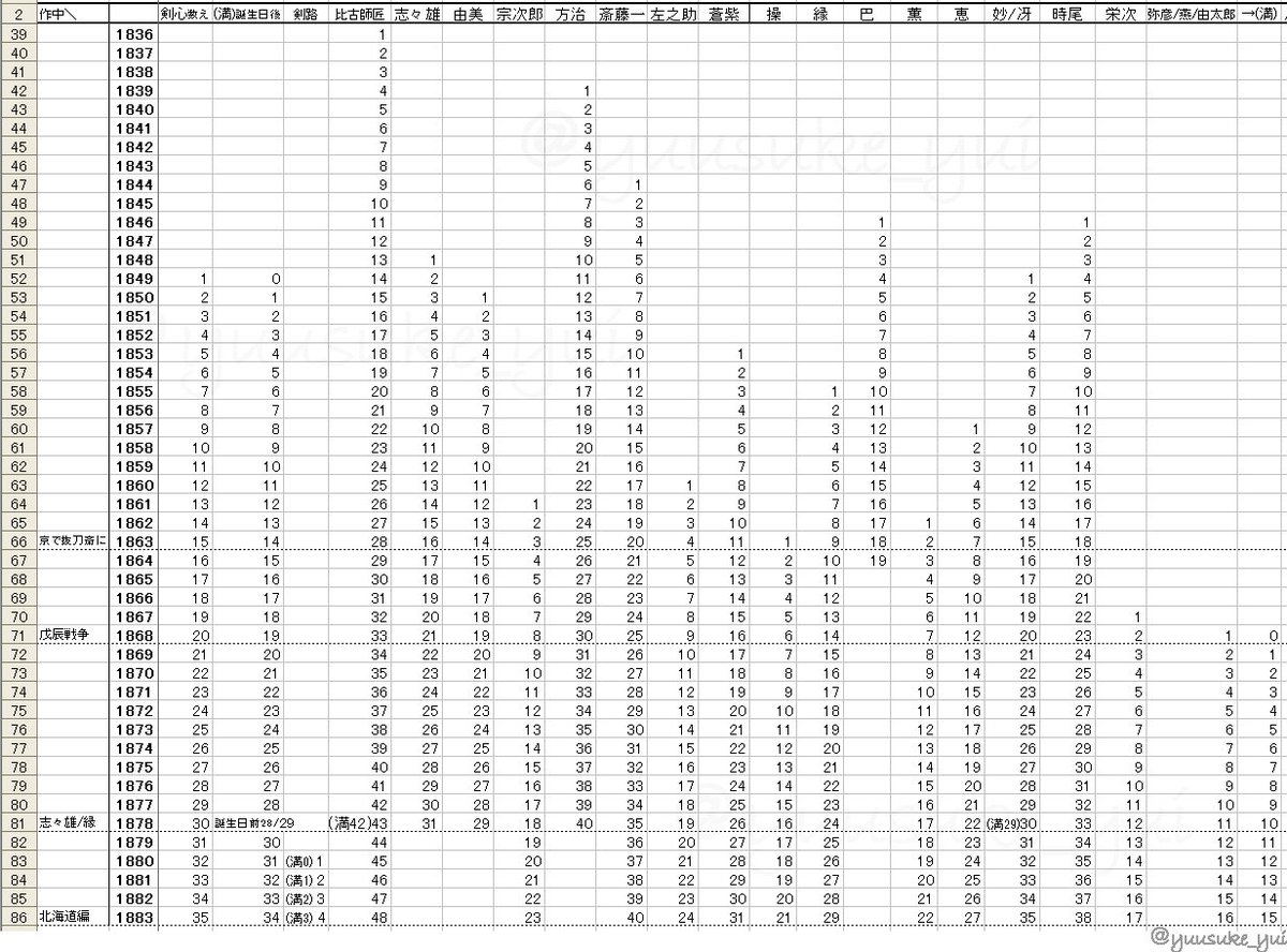 Yuusuke Yuu Sur Twitter るろうに剣心 年齢早見表 数え年版 北海道編ネタバレ ４枚目画像 満年齢版 何回数えても混乱して間違えるので作ってみました もう考える力が残っていません 間違っていたらごめんなさい 拡大してご覧ください 参照