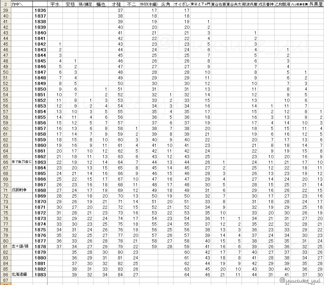 Yuusuke Yuu Sur Twitter るろうに剣心 年齢早見表 数え年版 北海道編ネタバレ ４枚目画像 満年齢版 何回数えても混乱して間違えるので作ってみました もう考える力が残っていません 間違っていたらごめんなさい 拡大してご覧ください 参照