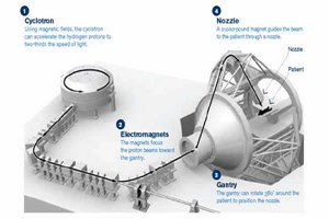 NHS's tweet photo. This will be one of only two high energy #NHS #proton beam therapy centres, the other being built at University College London Hospitals NHS Foundation Trust @uclh #FutureCancerCare https://t.co/ru28uWtXuU