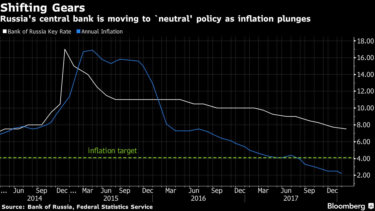 Russia’s central bank reduced interest rates for the fourth meeting in a row bloom.bg/2sjguuz
