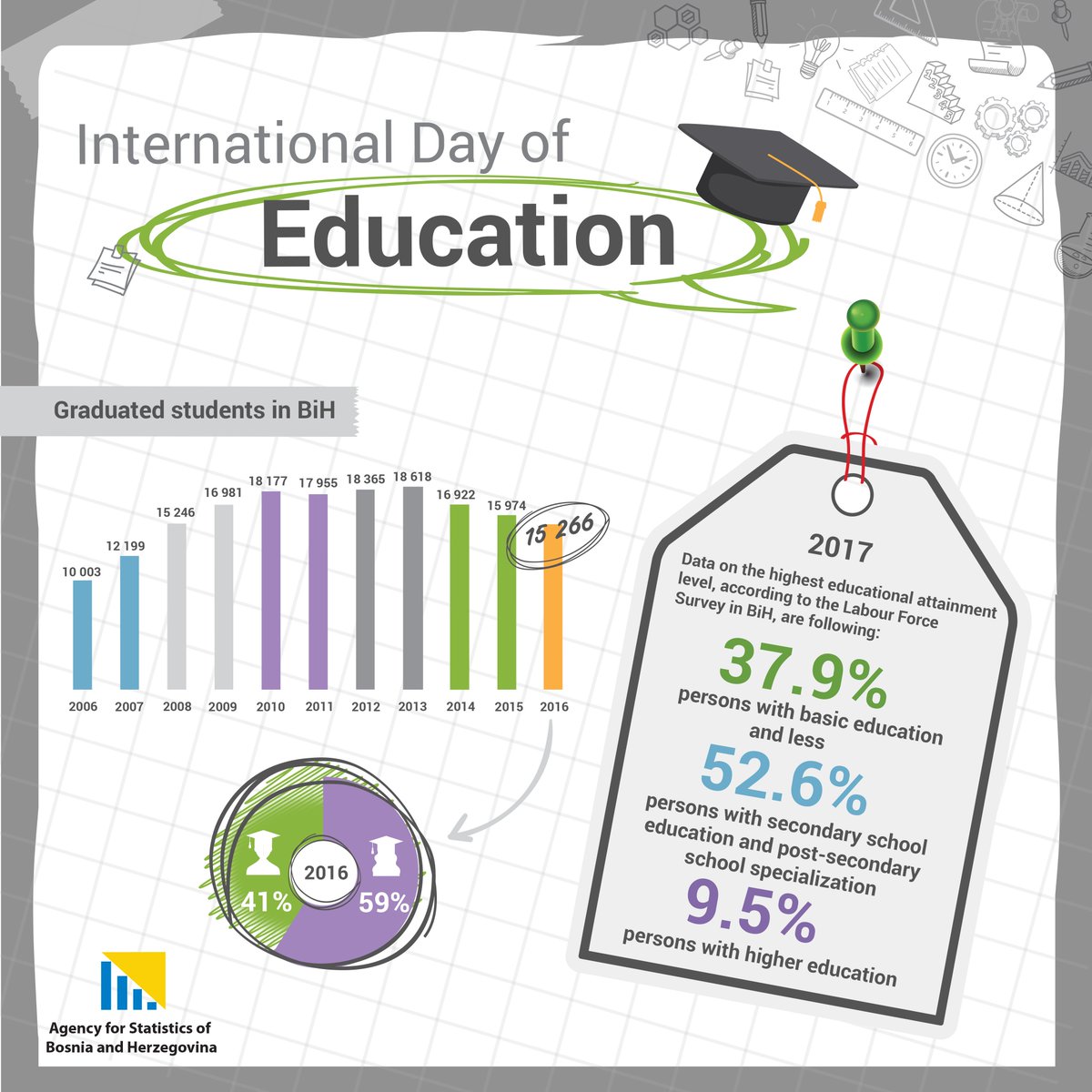 On the occasion of the International Day of Education, the Agency for Statistics of BiH publishes official statistical data on educational characteristics of the population in Bosnia and Herzegovina.