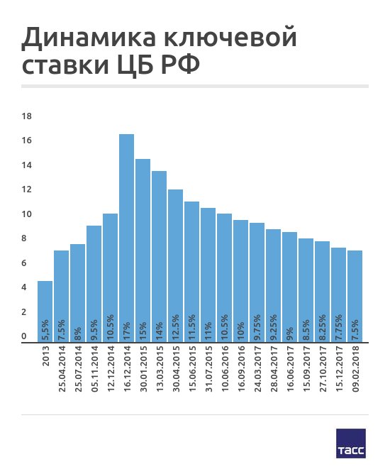 Динамика изменения ставки